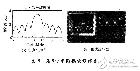 基于FPGA和頻率合成器的GPS信號源的設(shè)計(jì)