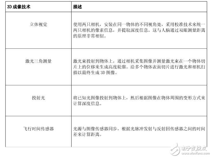 3D成像的介紹和工作原理以及應用