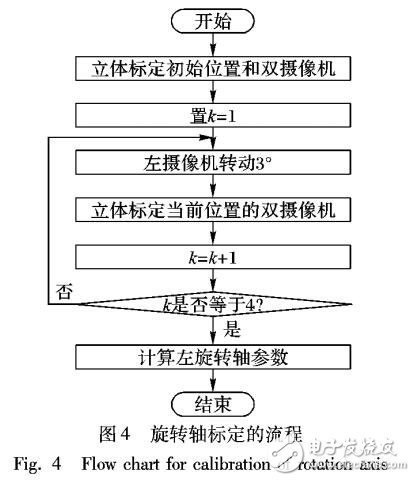 基于旋轉(zhuǎn)軸標(biāo)定的動態(tài)外參數(shù)獲取方法