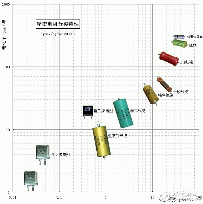 精密電阻是什么_精密電阻和普通電阻的區(qū)別