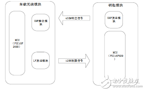 汽車PKE無鑰匙進(jìn)入系統(tǒng)簡(jiǎn)介