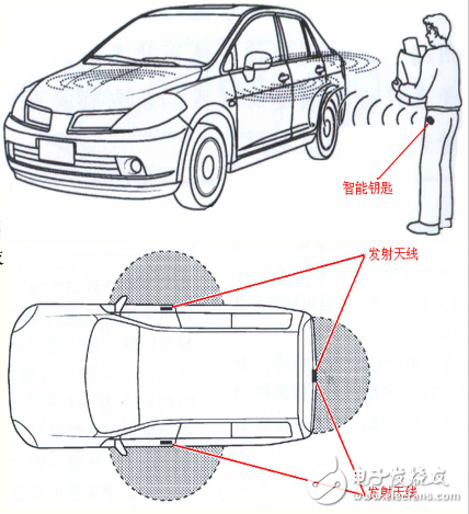 汽車PKE無鑰匙進(jìn)入系統(tǒng)簡(jiǎn)介