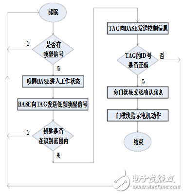 汽車PKE無鑰匙進(jìn)入系統(tǒng)簡(jiǎn)介