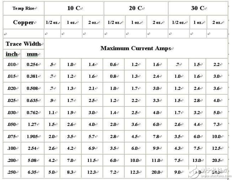 pcb線寬與電流的關系計算