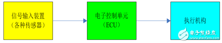 電控系統的基本組成及汽車電子控制單元的基本功能介紹