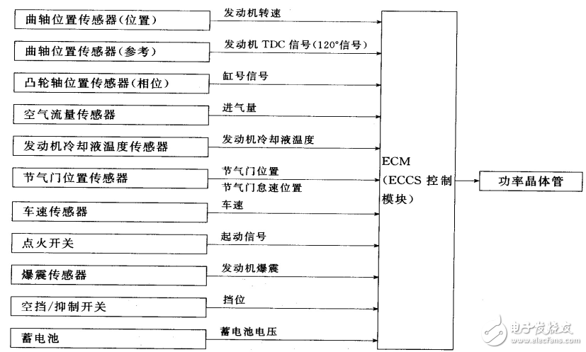 汽油機(jī)電控點(diǎn)火系統(tǒng)的功能及其相關(guān)知識(shí)的解析