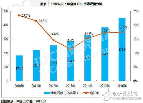 云計(jì)算時代來臨,傳統(tǒng)IDC是否窮途末路