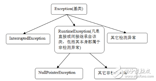 Java 異常處理的誤區(qū)和經(jīng)驗總結(jié)