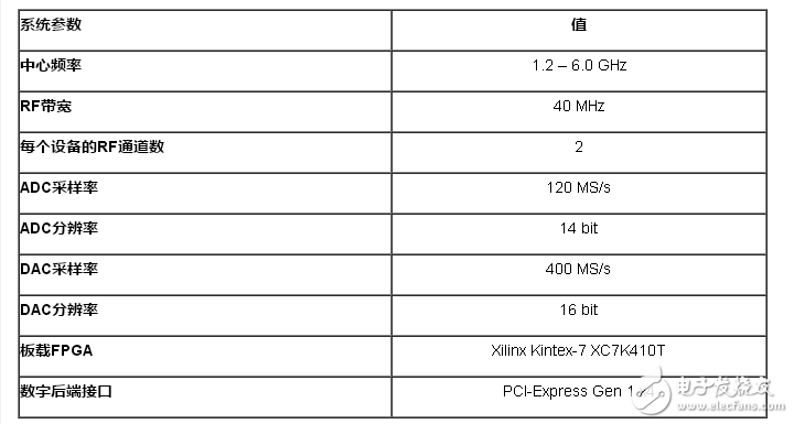 利用NI平臺構建面向5G無線通信技術的Mini Massive MIMO原型驗證系統(tǒng)