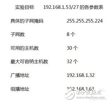 子網掩碼計算方法 子網掩碼算法實例_子網劃分教程