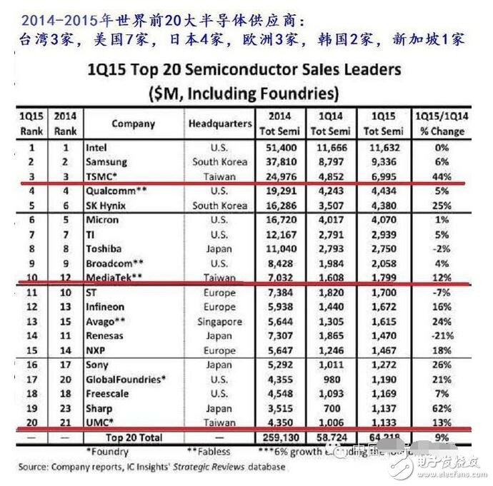 臺積電梁孟松為何走_(dá)臺積電的厲害之處