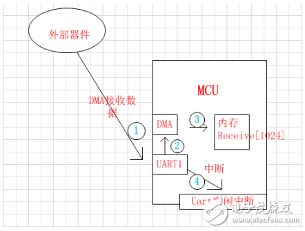 stm32串口dma發送/接收程序