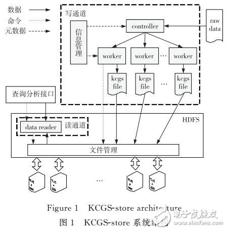 基于關(guān)鍵列分組排序的列存儲結(jié)構(gòu)