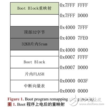基于IAP遠程升級技術在空間應用系統解決方案