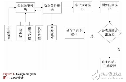 車輛防撞預(yù)警系統(tǒng)設(shè)計(jì)