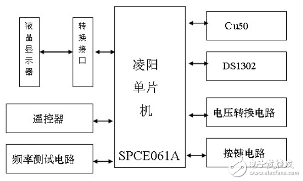 基于單片機(jī)SPCE061A多功能數(shù)字鐘的設(shè)計(jì)