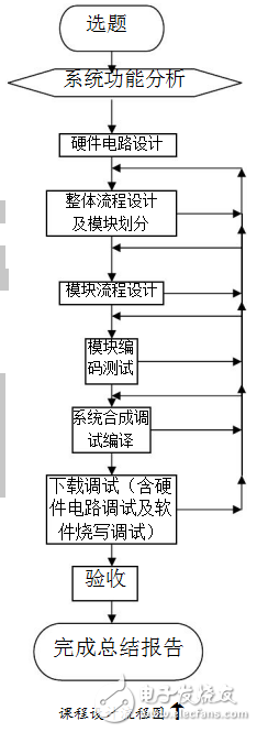 基于51單片機的數字鐘及鬧鐘萬年歷的課程設計