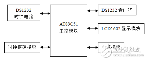 基于AT89C51的LCD電子時鐘的設(shè)計與實(shí)現(xiàn)
