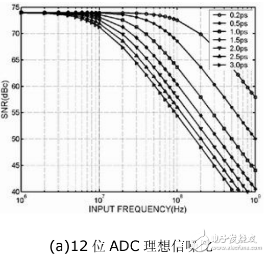 高速ADC在低抖動采樣時鐘電路設計中的應用
