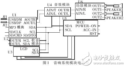 數字多媒體存儲式智能車載音響系統設計解析