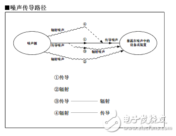 噪聲傳導路徑和靜噪基本概念