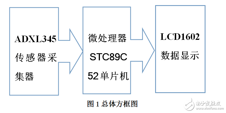 基于單片機的計步器設(shè)計和實現(xiàn)