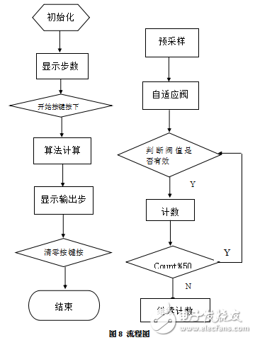 基于單片機的計步器設計和實現