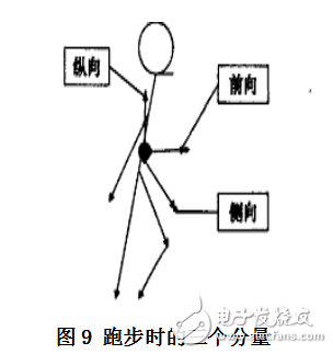 基于單片機的計步器設計和實現