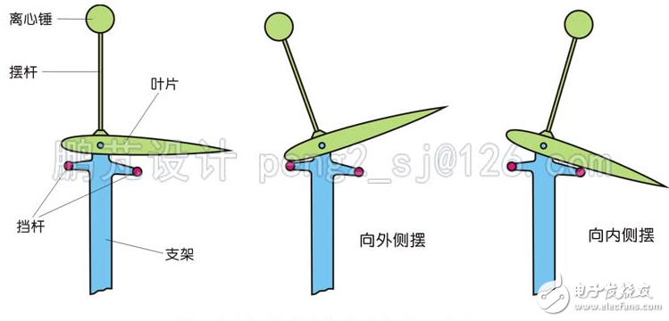 簡析幾種垂直軸風力發電機翼型的調節方式