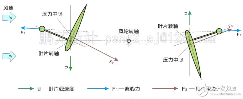 簡析幾種垂直軸風力發電機翼型的調節方式