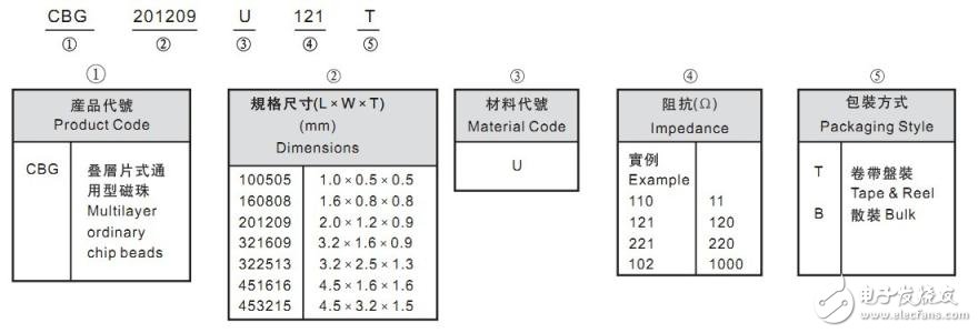 磁珠簡介_磁珠的命名、單位和選型