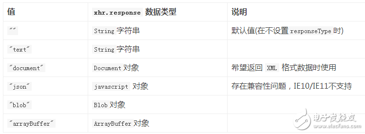 Ajax和XMLHttpRequest基礎知識介紹