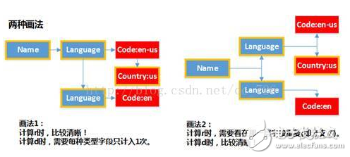 Google Dremel數據模型講解
