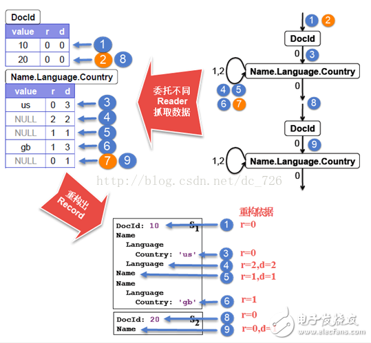 Google Dremel數據模型詳解