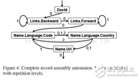 Google Dremel數據模型詳解