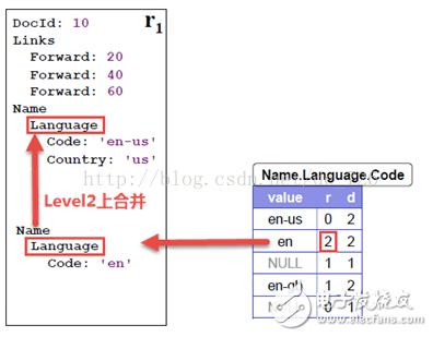 Google Dremel數據模型詳解