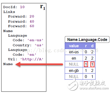 Google Dremel數據模型詳解