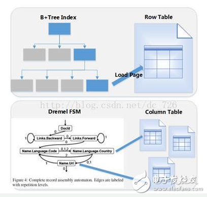 Google Dremel數據模型詳解