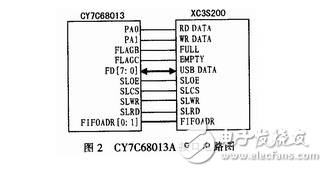基于FPGA的CAN總線轉換USB接口的設計方案