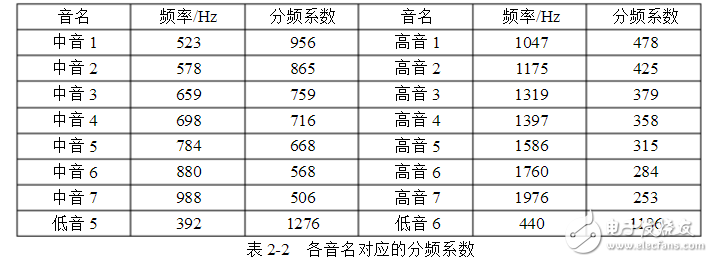 基于FPGA的電子琴設(shè)計(jì)與實(shí)現(xiàn)