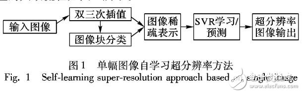 一種增強的單幅圖像自學習超分辨方法