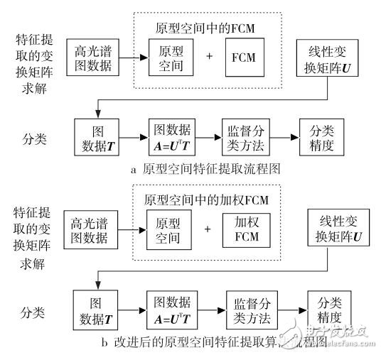 基于加權(quán)模糊C均值的高光譜圖像分類(lèi)方案