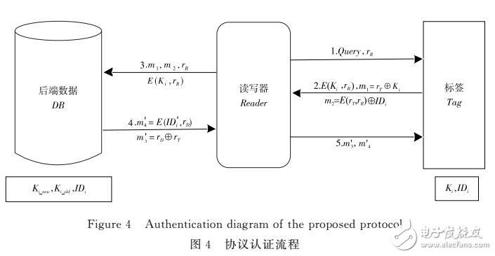 基于混沌序列的RFID雙向認(rèn)證協(xié)議