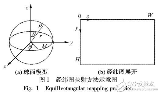 全景視頻雙環帶映射算法