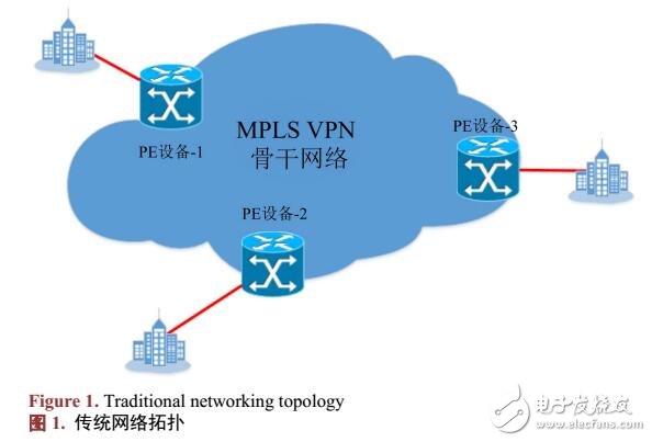 MPLS/BGP VPN全連接式組網方式