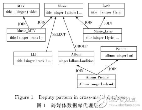一種對象代理數據庫的跨類查詢優化方法