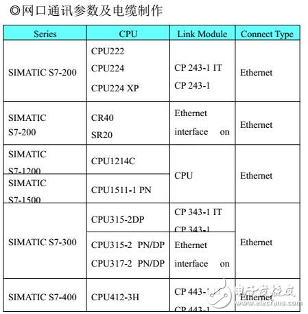 西門(mén)子編程線(xiàn)說(shuō)明
