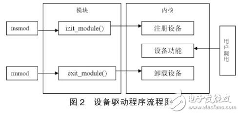基于ARM9和嵌入式Linux的字符驅(qū)動(dòng)程序開發(fā)