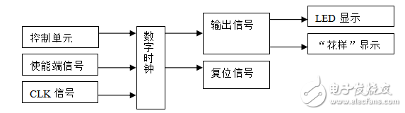 基于VHDL的數(shù)字時(shí)鐘設(shè)計(jì)