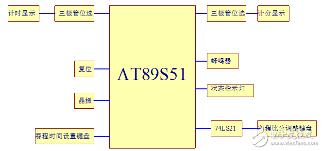 基于單片機系統的籃球計分計時器的設計